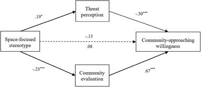 Space-Focused Stereotypes About People Living With HIV/AIDS and the Effects on Community-Approaching Willingness